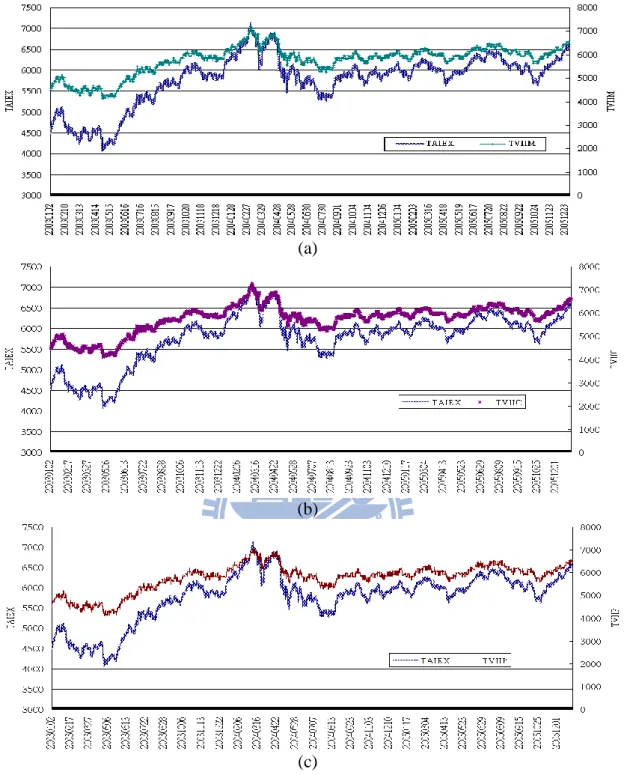 Figure 4 Fifteen-minute Evolution of the TAIEX and the Implied Index from the  Taiwan Volatility Index 