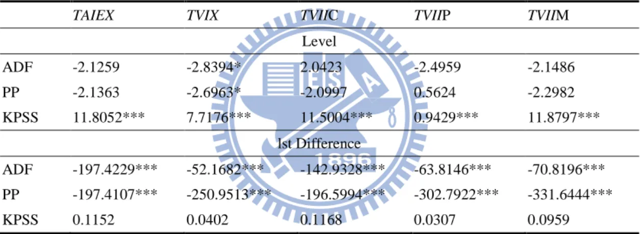 Table 10 Unit Root Tests 
