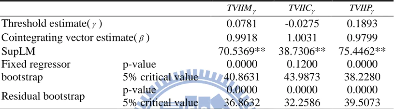 Table 11 Tests for the Threshold Effect 