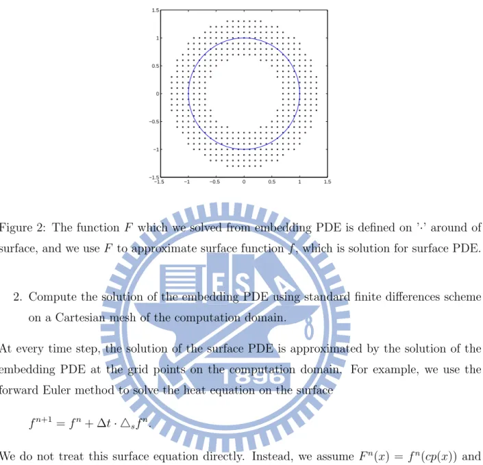 Figure 2: The function F which we solved from embedding PDE is deﬁned on ’ ·’ around of surface, and we use F to approximate surface function f , which is solution for surface PDE.