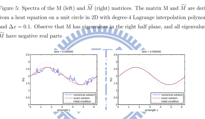 Figure 6: Stable and unstable solutions of the heat equation on a unit circle embedded in 2D with ∆x = 0.1 and degree-4 interpolation