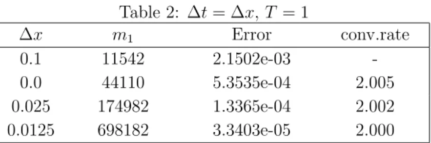 Table 2: ∆t = ∆x, T = 1 ∆x m 1 Error conv.rate 0.1 11542 2.1502e-03  -0.0 44110 5.3535e-04 2.005 0.025 174982 1.3365e-04 2.002 0.0125 698182 3.3403e-05 2.000