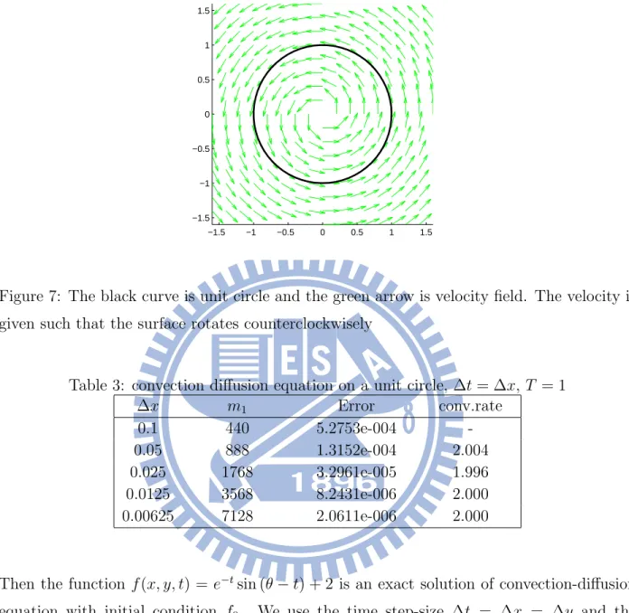 Figure 7: The black curve is unit circle and the green arrow is velocity ﬁeld. The velocity is given such that the surface rotates counterclockwisely