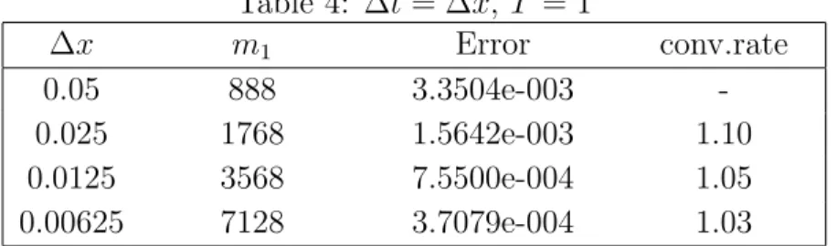 Table 4: ∆t = ∆x, T = 1 ∆x m 1 Error conv.rate 0.05 888 3.3504e-003  -0.025 1768 1.5642e-003 1.10 0.0125 3568 7.5500e-004 1.05 0.00625 7128 3.7079e-004 1.03