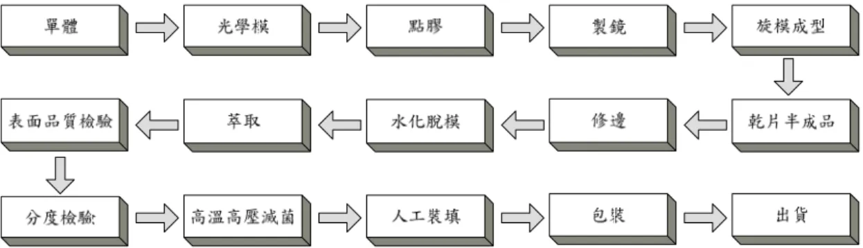 圖 1.2：隱形眼鏡旋模成型製造流程  圖 1.3：旋模成型法的機具      目前隱形眼鏡生產流程中，在修邊之後、人工裝填及包裝之前，均有必要設 置檢測單元確保隱形眼鏡的產品與包裝的品質。因此本研究檢測項目如下：  （1） 包裝機缺片檢測（8Cups, 2x4 個塑膠容器杯）。  （2） 人工裝填線缺片檢測（32Cups, 4x8 個塑膠容器杯）。  （3） 單一鏡片品質（瑕疵）檢測。 
