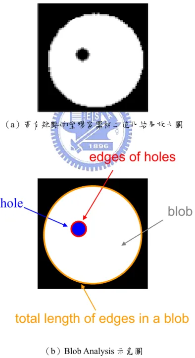 圖 3.17：Blob Analysis 周長特徵萃取示意圖