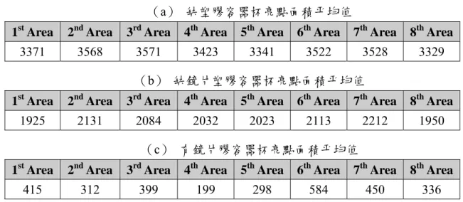 表 4.2：各種情形下之亮點面積平均值 