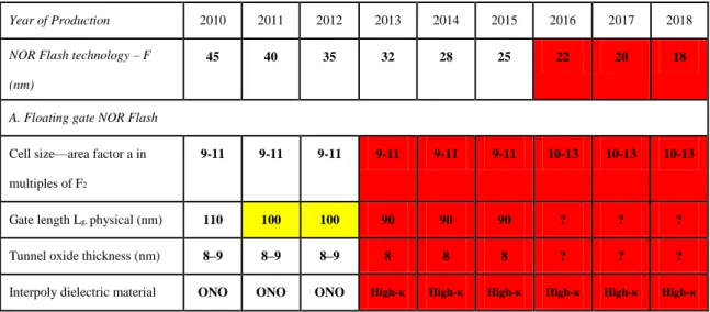 Table 1. 1    Non-volatile Memory Technology Requirements for NOR Flash in ITRS  2010 Edition _ Process Integration, Devices, and Structures [1.4]
