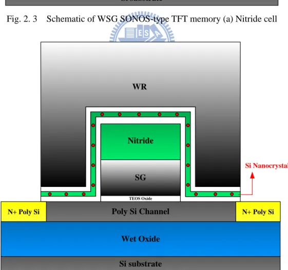 Fig. 2. 4    Schematic of WSG SONOS-type TFT memory (b) Nitride_Dot cell 