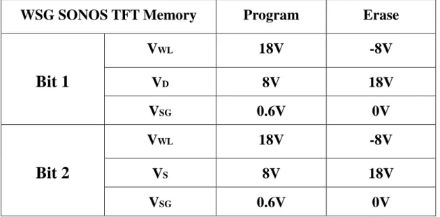 Table 2. 1    Bias condition of WSG SONOS-type TFT memory operation. 