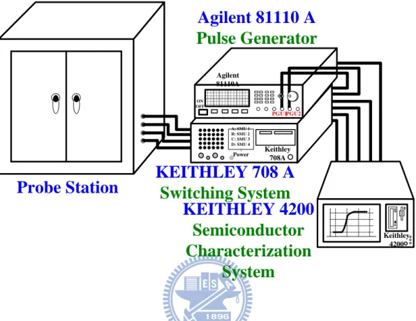 Fig. 2. 6    The experimental setup of each apparatus for pulse generator and  I-V characteristics measurement of memory cell