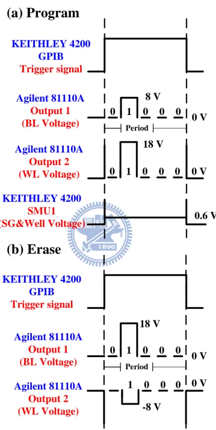 Fig. 2. 7    The timing diagrams of the two-pulse generator, Agilent 81110A, during (a)  program and (b) erase