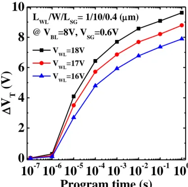 Fig. 3. 7    Program speed characteristics of WSG SONOS-type TFT memory with  Nitride trapping layer on the various word line bias 