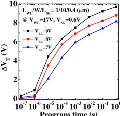 Fig. 3. 13    Program speed characteristics of WSG SONOS-type TFT memory with  Nitride trapping layer on the various bit line bias 