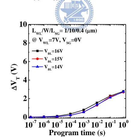 Fig. 3. 16    Program speed characteristics of WSG SONOS-type TFT memory  Floating gate cell on the various bit line bias exhibiting acceptable 2 nd  bit effect 