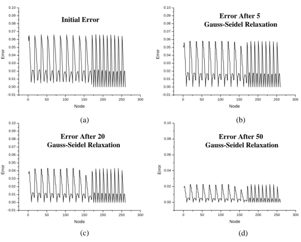 Fig. 2.4: Smoothing of Random Error by Gauss-Seidel Iteration