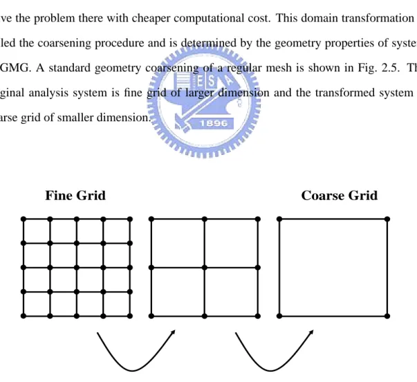 Fig. 2.5: Standard Geometry Coarsening of a Regular Mesh