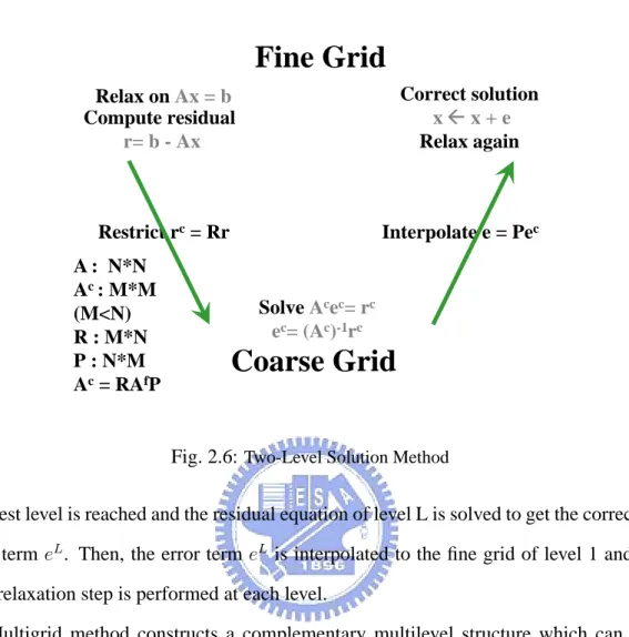 Fig. 2.6: Two-Level Solution Method