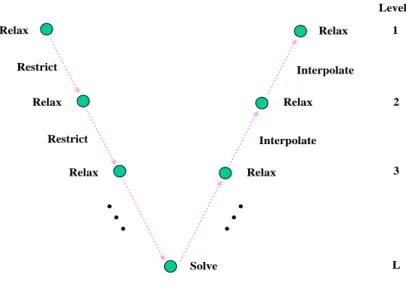 Fig. 2.7: The Multigrid V-Cycle