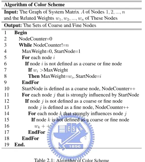 Table 2.1: Algorithm of Color Scheme