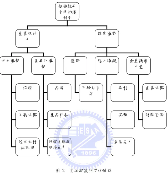 圖  2  資源與獲利間的關係 