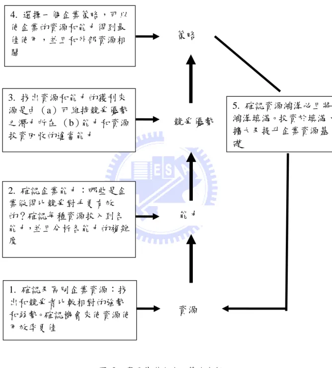 圖  3  資源基礎方法之策略分析 