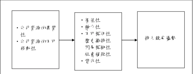 圖  4  資源特性與持久競爭優勢間之關係 