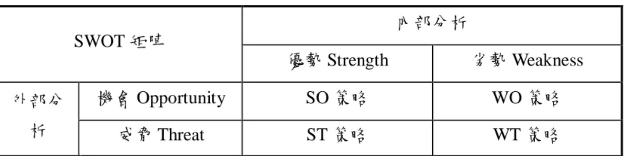 表  2  SWOT 策略型態  SWOT 矩陣  內部分析  優勢 Strength  劣勢 Weakness  外部分 析  機會 Opportunity  SO 策略  WO 策略  威脅 Threat  ST 策略  WT 策略 