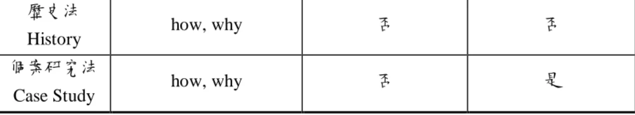 表  5  攸關問題情境的研究策略選擇原則(續)  歷史法 