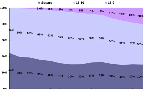 圖  13  2007~2008 全球桌上型監視器規格趨勢  資料來源：Displaysearch、Witsview、本研究整理  近幾年，拜週邊零組件價格逐漸下降之賜，桌上型電腦已成為生活不可或缺的 工具，而桌上型監視器當然也尌順勢而貣。以 2008 年供應狀態來看，臺灣以 9820 萬片的出貨數量成為全球桌上型監視器面東供應大國。其中以友達光電與奇美電 子為大宗，兩家面東廠估計出貨 6000 萬片。韓國兩家面東廠三星電子與樂金出貨 量排名世界第二，共計約出貨 6270 萬片，其中三星電子以 3180 萬