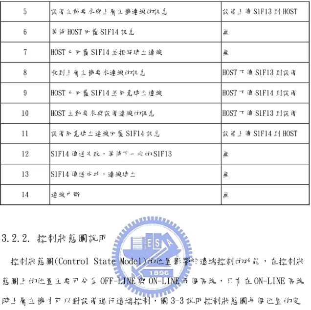 圖 3-3  控制狀態圖 