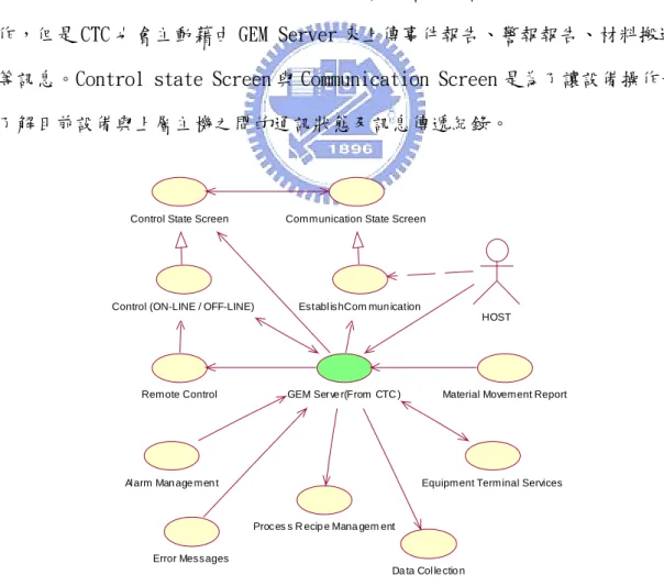 圖 4-3 是軟體的 Use case 圖，上層主機(HOST)的訊息經由下傳到 CTC 時由 CTC 內的 GEM Server 來接收訊息，GEM Server 是 CTC 對外通訊的窗口，上層主機可 以經由這個窗口對設備進行建立連線、製程配方管理、資料收集、遠端控制等工 作，但是 CTC 也會主動藉由 GEM Server 來上傳事件報告、警報報告、材料搬運 等訊息。Control state Screen 與 Communication Screen 是為了讓設備操作者 了解目前設備與上層主機之間的