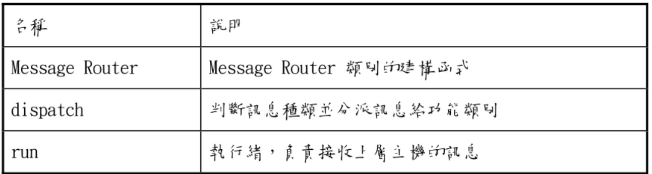 圖 4-6 為 Communication 類別圖，類別功能包括了連線狀態劇本與控制狀態劇 本，程式的架構是 Design patterns 裏的 Bridge pattern(橋樑樣式)。 