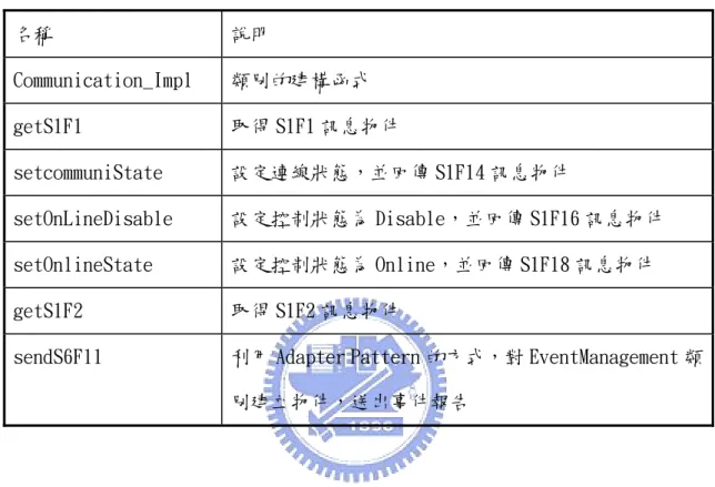圖 4-7 為 RecipeManagement 類別圖，類別功能包括了程配方管理劇本，程式 的架構是 Design patterns 裏的 Bridge pattern(橋樑樣式)，RecipeManagement 類別為功能類別，RecipeInterface 類別為實作類別的介面，而程式碼的實作是 在 Recipe_Impl 類別。 
