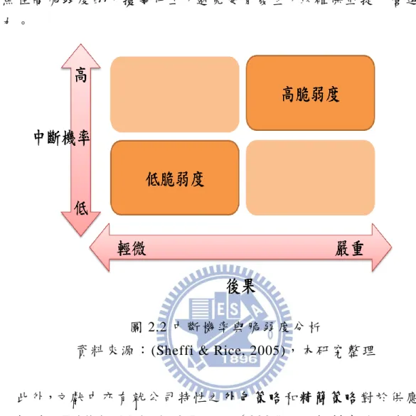 圖 2.2 中斷 機率 與脆 弱度 分析  