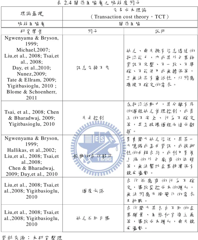 表 2.4 關係 風險 層之 脆弱 度因 子