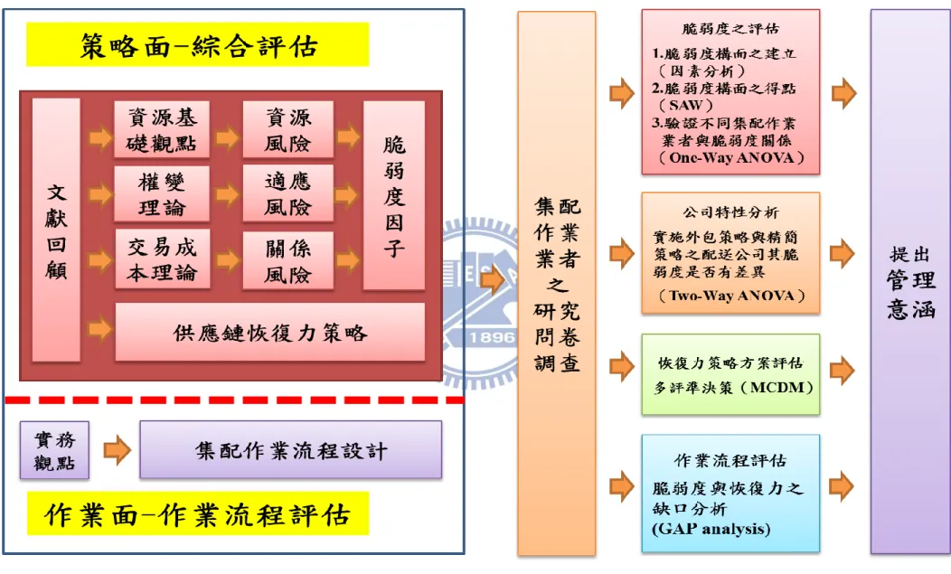圖 4.1 研究 架構  