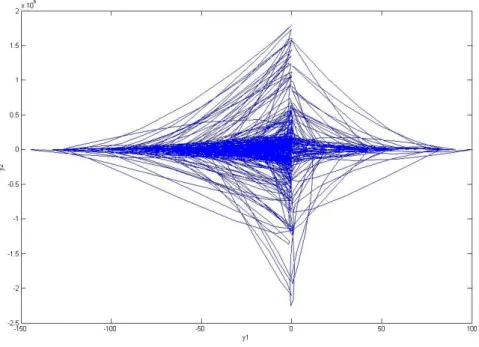 Fig. 2.5 The phase portrait of the controlled new Double Ge-Ku system for CASE 1. 