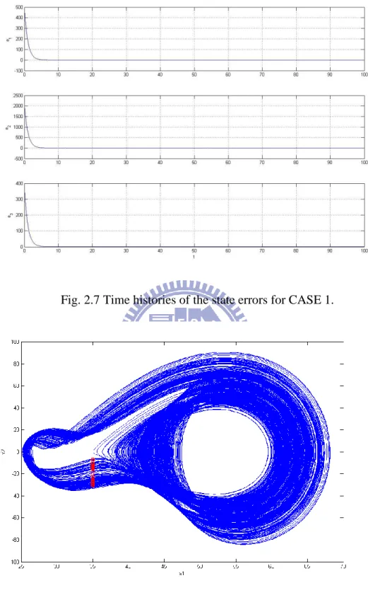 Fig. 2.7 Time histories of the state errors for CASE 1. 