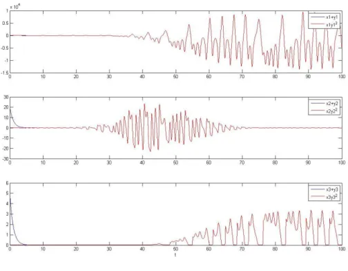 Fig. 2.10 Time histories of  x i  y i   and  x i 2 y i   for CASE 2. 