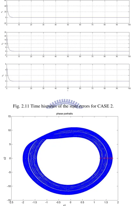 Fig. 2.12 The chaotic attractor of a new Ge-Ku Mathieu system. 