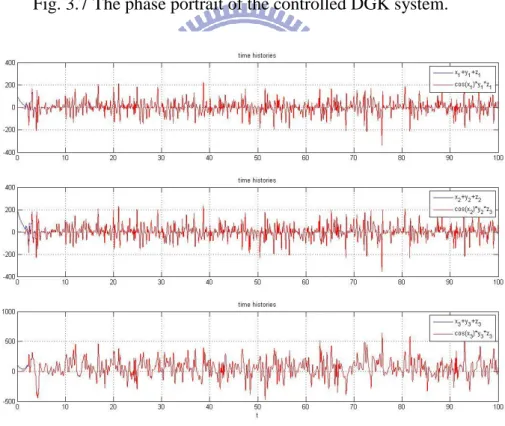 Fig. 3.8 Time histories of  G ( , , , ) x y z t   and  F x y ( , , , ) z t   for Case 2