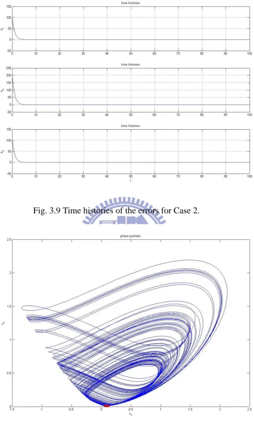 Fig. 3.9 Time histories of the errors for Case 2.   