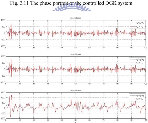 Fig. 3.12 Time histories of  G ( , , , ) x y z t   and  F x y ( , , , ) z t   for Case 3