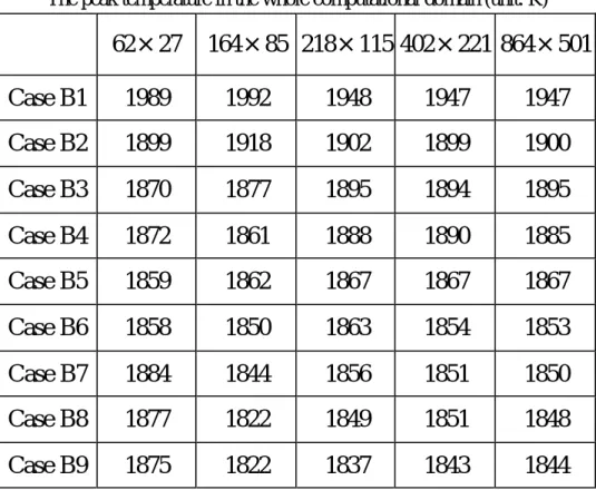 Table III  Grid test results 