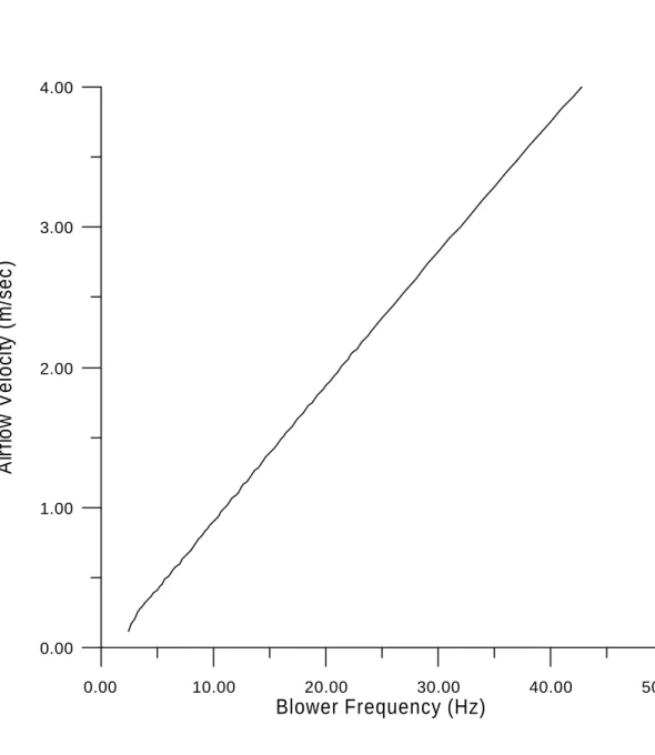 FIGURE 6    The relation figure of blower frequency and airflow velocity 