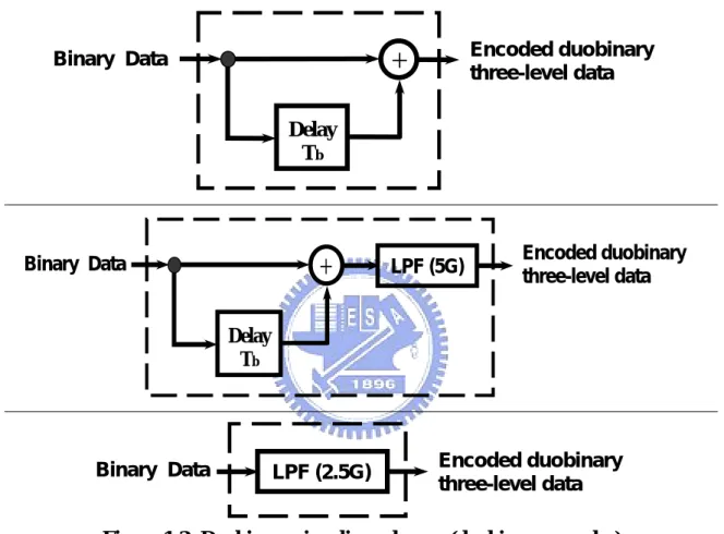 Figure 1-2: Duobinary signaling schemes (duobinary encoder) 