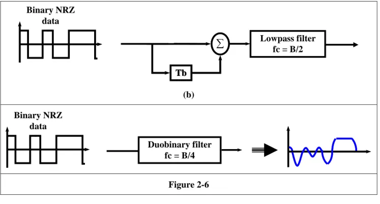 Figure 2-7: Simulation of different dupbinary encoder. 