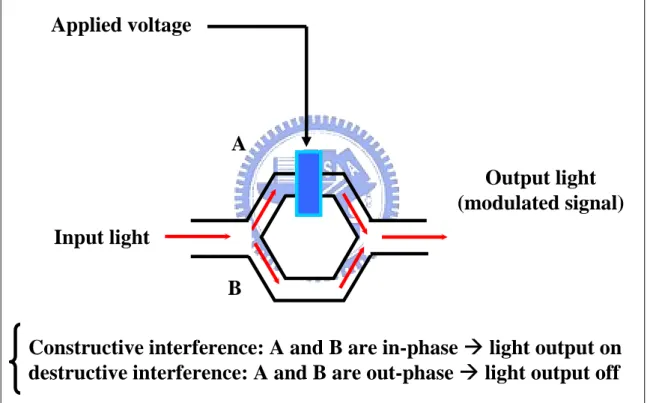 Fig. 2-7 shows the structure of MZ modulator. When applied voltage is added on the  electrode of the MZ modulator, it induces an electric field, which will change the  index of refraction and changes the relative phase of the signal in the arm