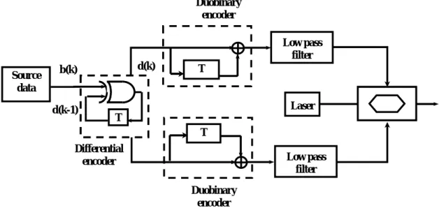 Figure 2-17: The schemata of interference between TE and TM mode  A partial response encoded sequence c(k) is related to binary sequence d(k) by  the following encoding rule     
